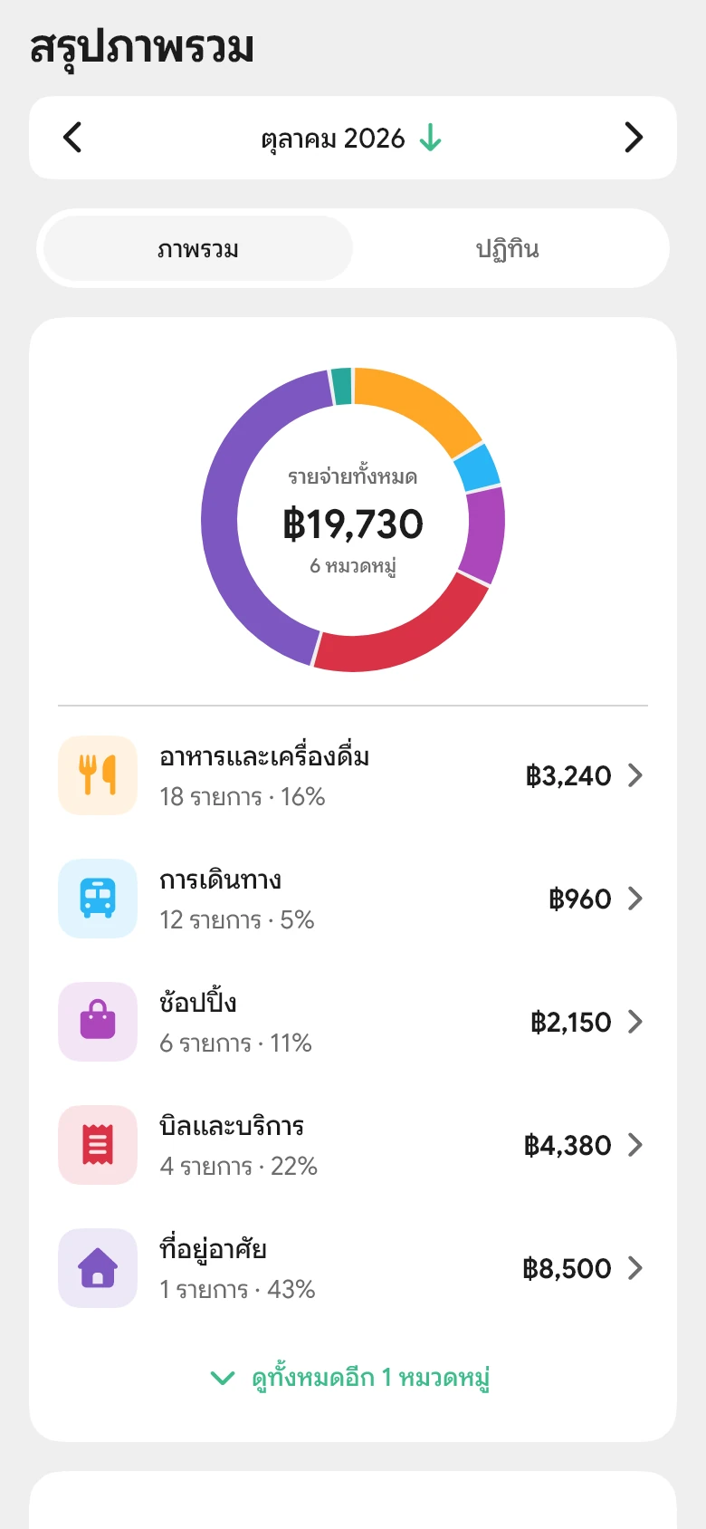 ภาพหน้าจอสรุปรายเดือนของแอป CoinJod แสดงรายรับรายจ่ายรวมและการใช้จ่ายแยกตามหมวดหมู่